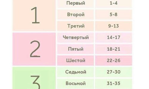 21 неделя беременности таблица. II триместр беременности — это период:. Триместры беременности по неделям таблица. Триместры беременности по неделям и месяцам таблица. Первый второй третий триместр беременности по неделям.