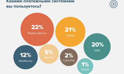 Какими электронными деньгами пользуются в России и их статистика?