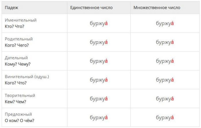 Буржуа род существительного. Буржуа склонение существительного. Волосы какой род