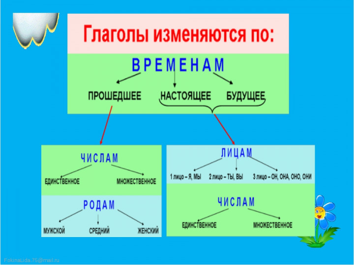 Изменение глаголов прошедшего времени по родам картинки