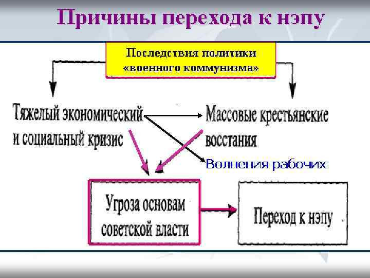 Политика нэпа схема